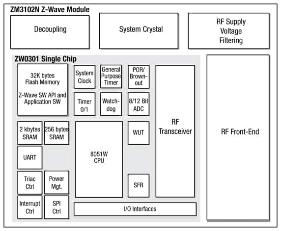 Sigma Designs Z-Wave wireless module